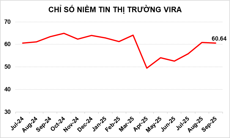 KET QUA KHAO SAT CHI SO NIEM TIN THI TRUONG VIRA 09/2025 KẾT QUẢ KHẢO SÁT CHỈ SỐ NIỀM TIN THỊ TRƯỜNG VIRA 09/2025